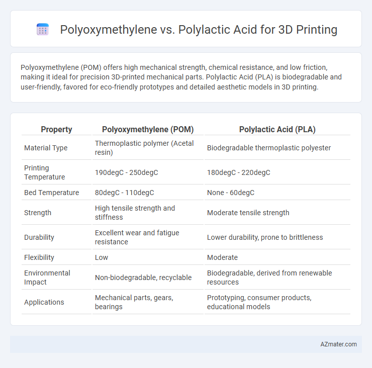 Polyoxymethylene vs. Polylactic Acid for 3D Printing - What is The Difference?