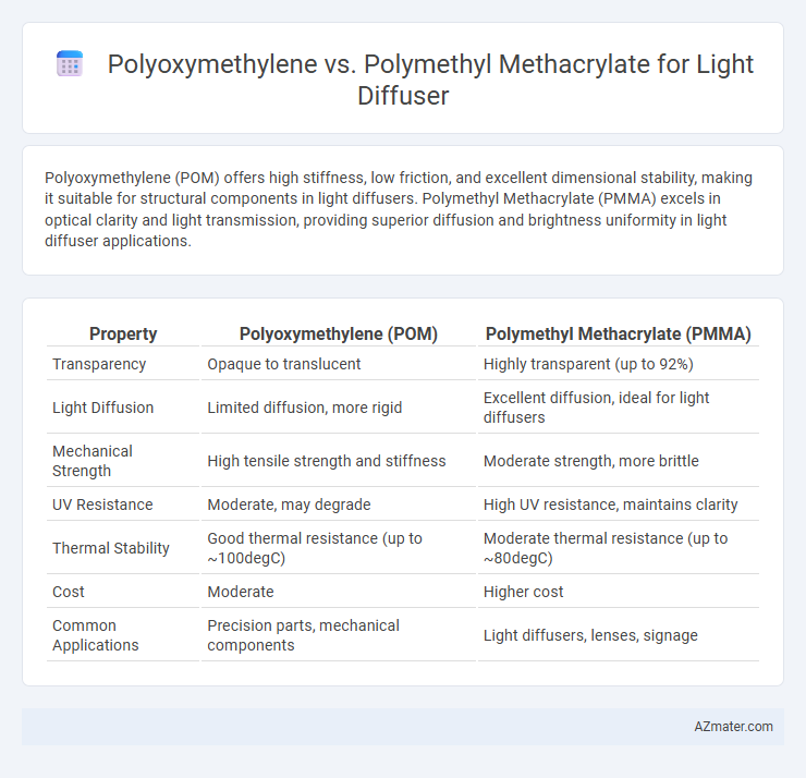 Polyoxymethylene vs. Polymethyl Methacrylate for Light Diffuser - What is The Difference?
