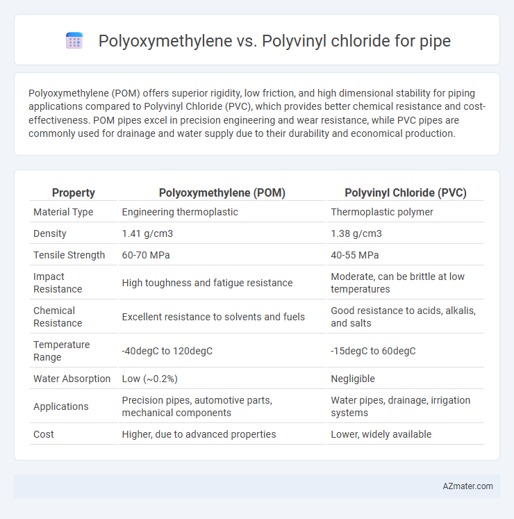 Polyoxymethylene vs. Polyvinyl chloride for pipe - What is The Difference?