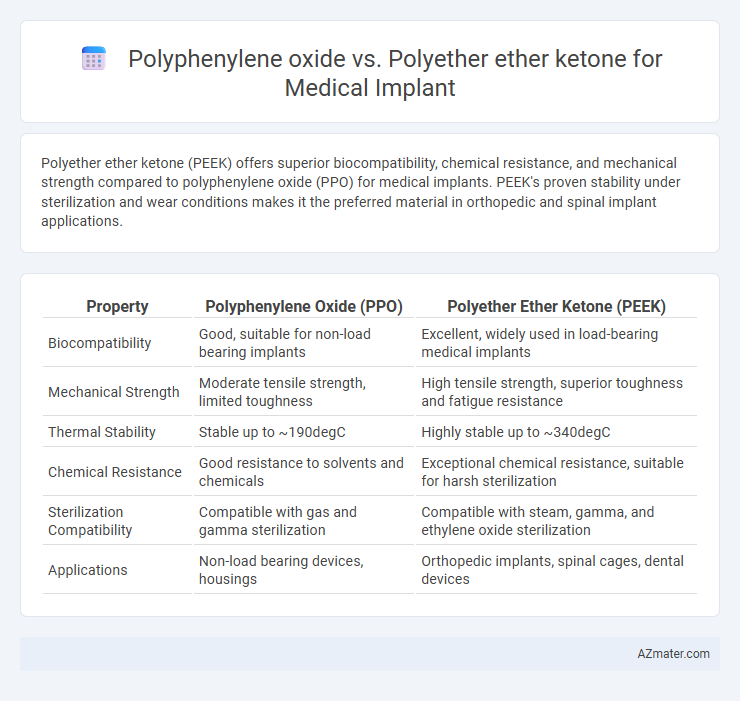 Polyphenylene oxide vs. Polyether ether ketone for Medical Implant - What is The Difference?