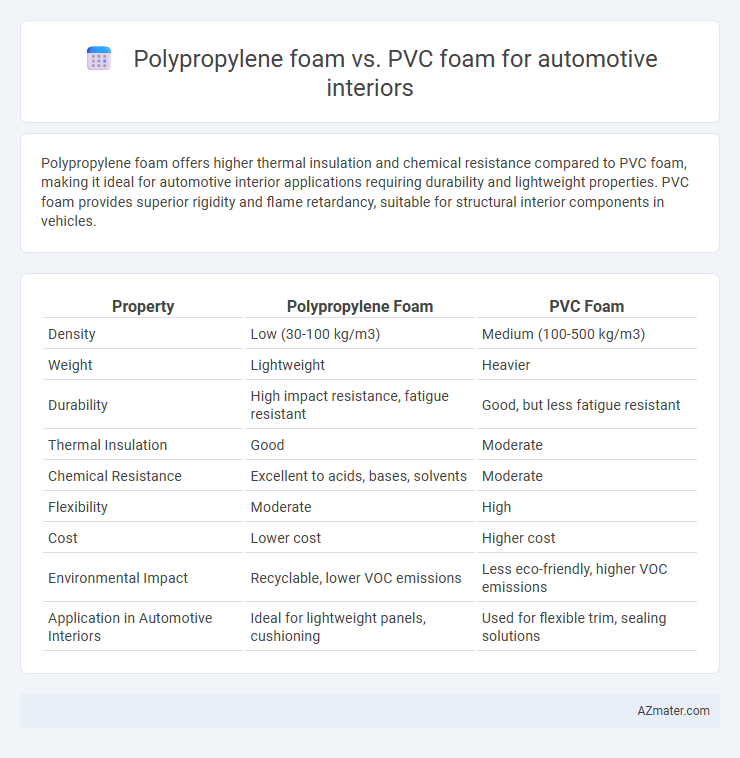 Polypropylene foam vs. PVC foam for automotive interiors - What is The Difference?