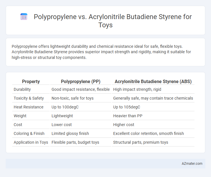 Polypropylene vs. Acrylonitrile Butadiene Styrene for Toys - What is The Difference?
