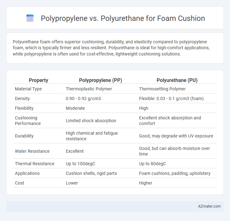 Polypropylene vs. Polyurethane for Foam Cushion - What is The Difference?