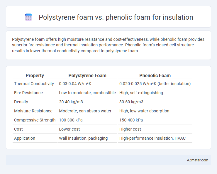 Polystyrene foam vs. phenolic foam for insulation - What is The Difference?
