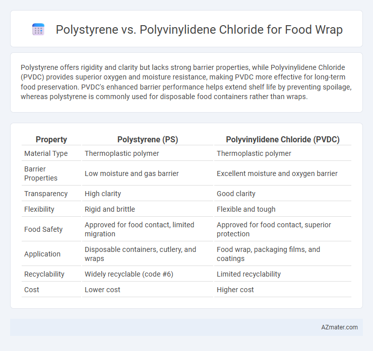 Polystyrene vs. Polyvinylidene Chloride for Food Wrap - What is The Difference?