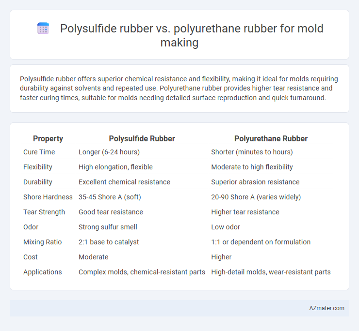 Polysulfide rubber vs. polyurethane rubber for mold making - What is The Difference?