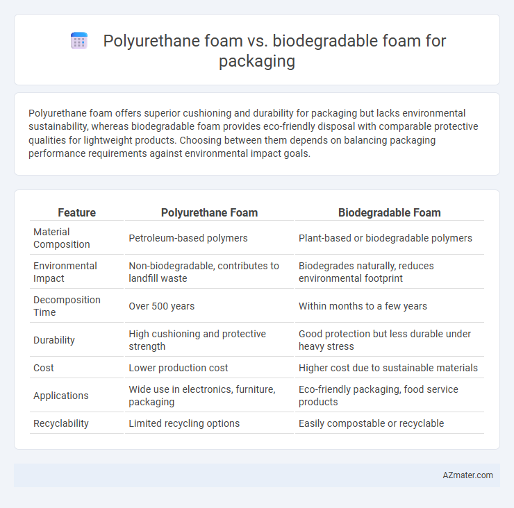 Polyurethane foam vs. biodegradable foam for packaging - What is The Difference?