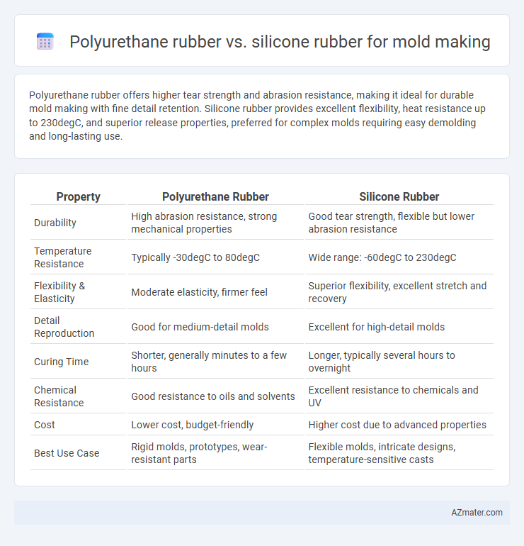 Polyurethane rubber vs. silicone rubber for mold making - What is The Difference?