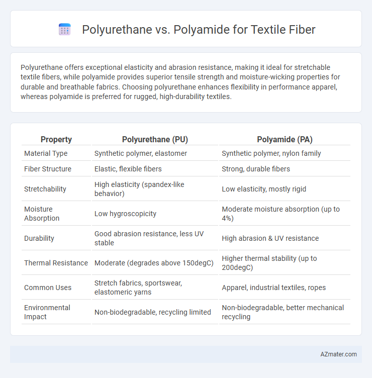 Polyurethane vs. Polyamide for Textile Fiber - What is The Difference?