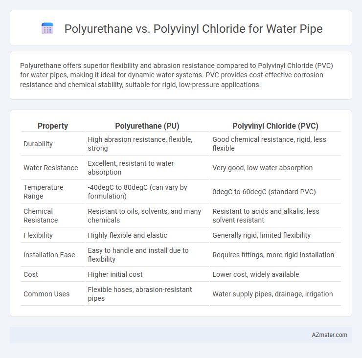 Polyurethane vs. Polyvinyl Chloride for Water Pipe - What is The Difference?