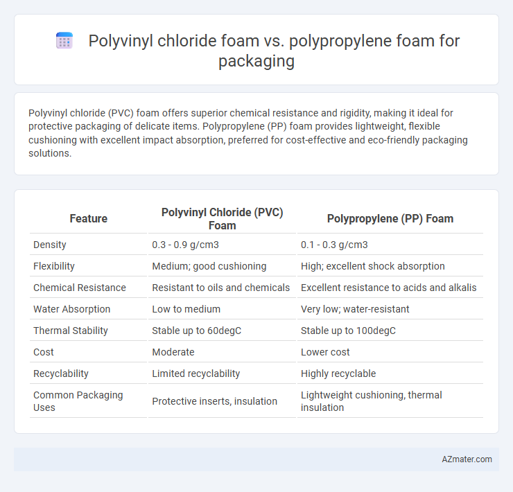 Polyvinyl chloride foam vs. polypropylene foam for packaging - What is The Difference?