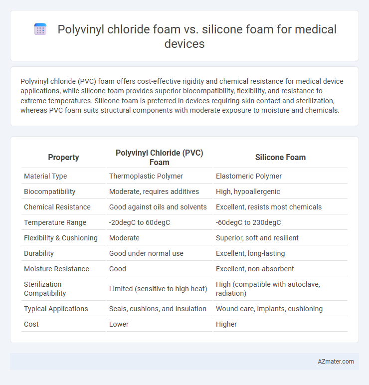 Polyvinyl chloride foam vs. silicone foam for medical devices - What is The Difference?
