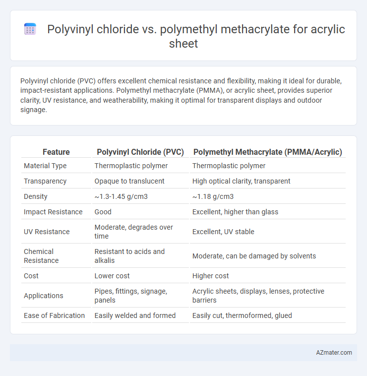 Polyvinyl chloride vs. polymethyl methacrylate for acrylic sheet - What is The Difference?
