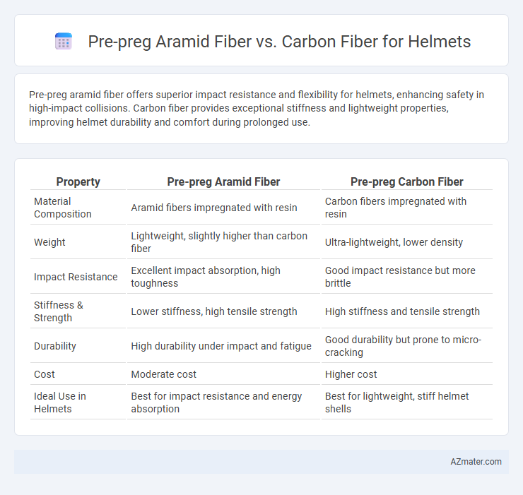 Pre-preg Aramid Fiber vs. Carbon Fiber for Helmets - What is The Difference?