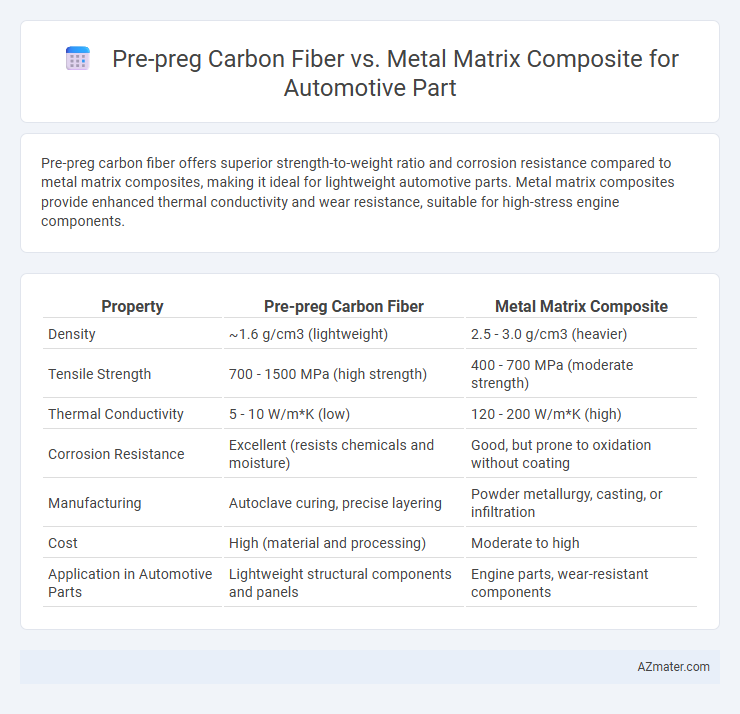 Pre-preg Carbon Fiber vs. Metal Matrix Composite for Automotive Part - What is The Difference?