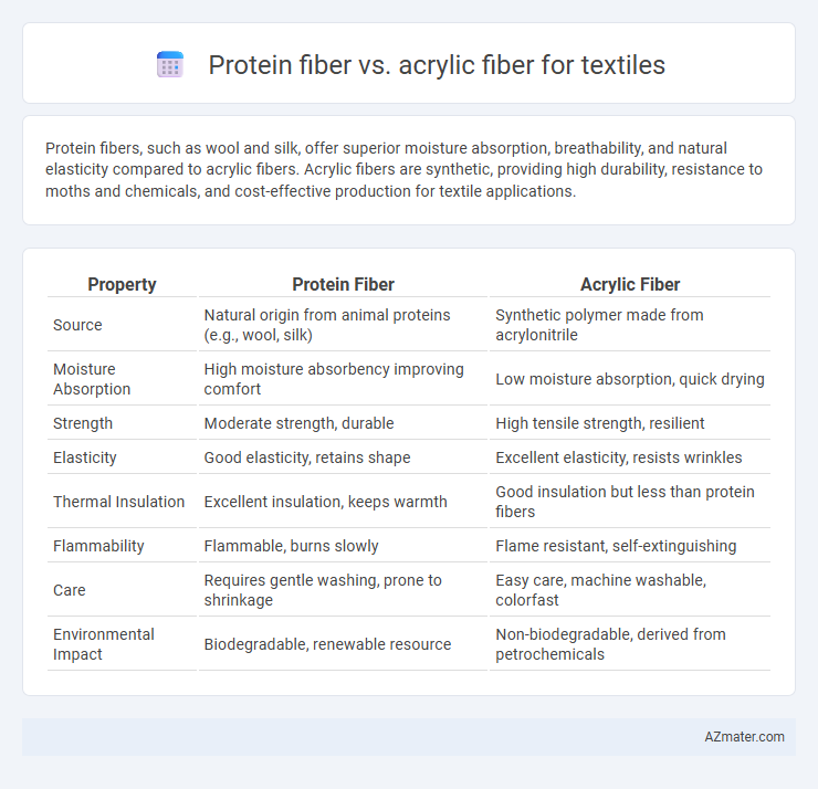 Protein fiber vs. acrylic fiber for textiles - What is The Difference?
