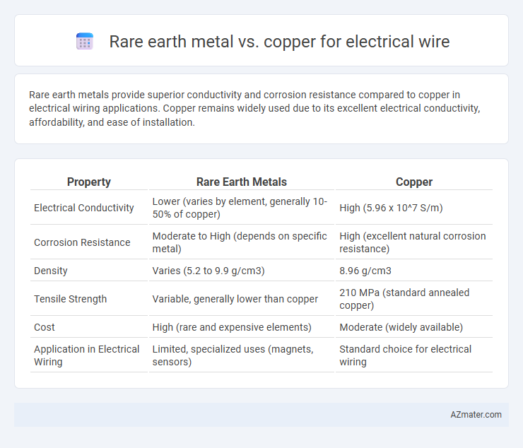 Rare earth metal vs. copper for electrical wire - What is The Difference?