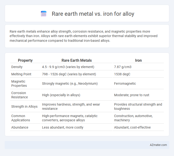Rare earth metal vs. iron for alloy - What is The Difference?