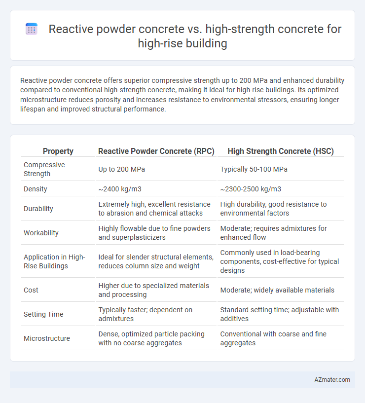 Reactive powder concrete vs. high-strength concrete for high-rise building - What is The Difference?