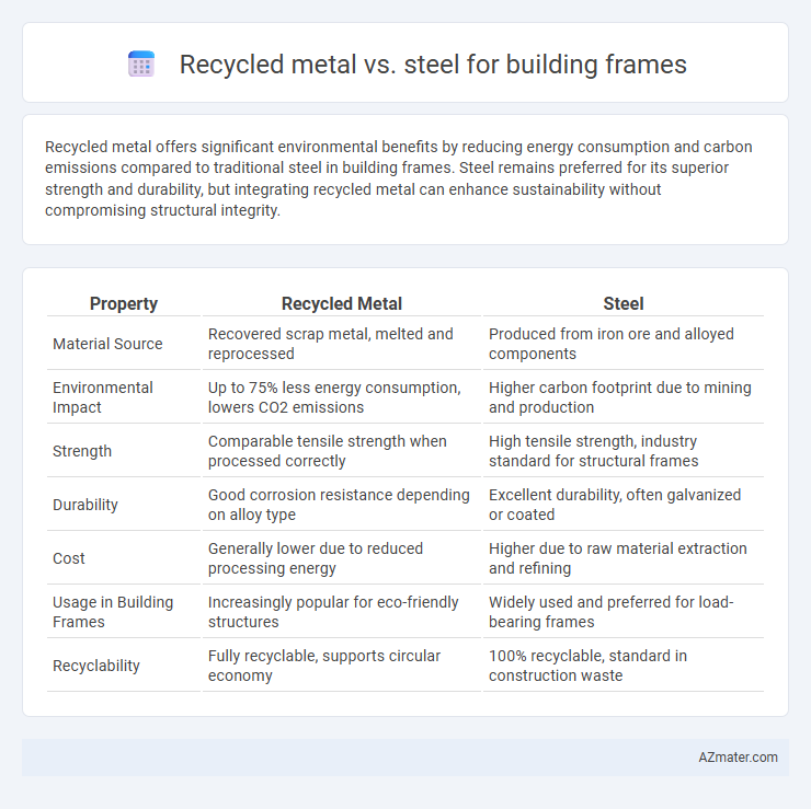 Recycled metal vs. steel for building frames - What is The Difference?