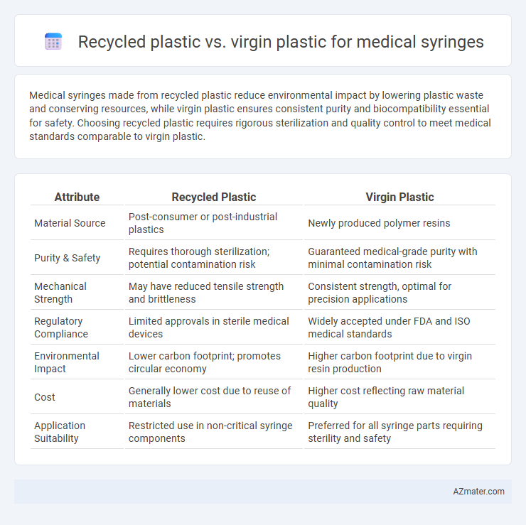 Recycled plastic vs. virgin plastic for medical syringes - What is The Difference?
