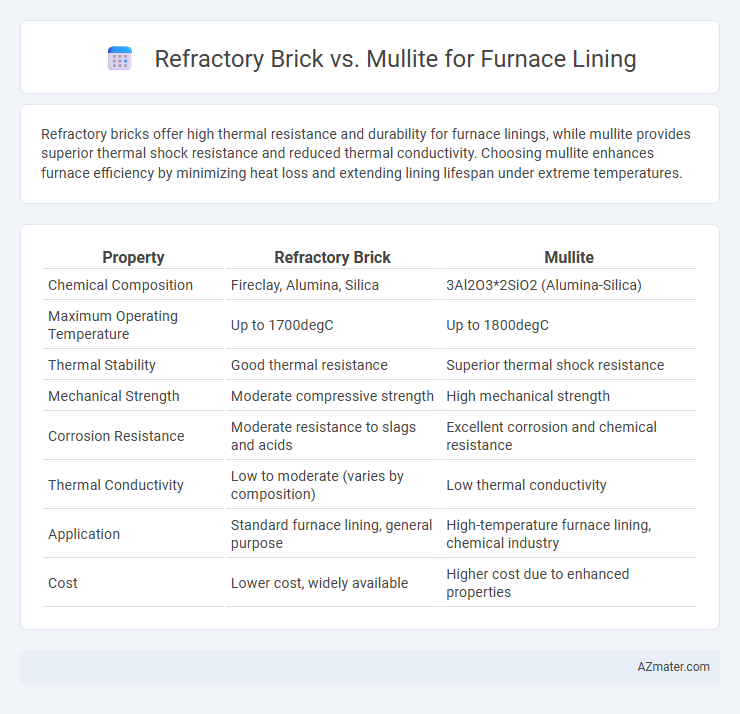 Refractory Brick vs. Mullite for Furnace Lining - What is The Difference?