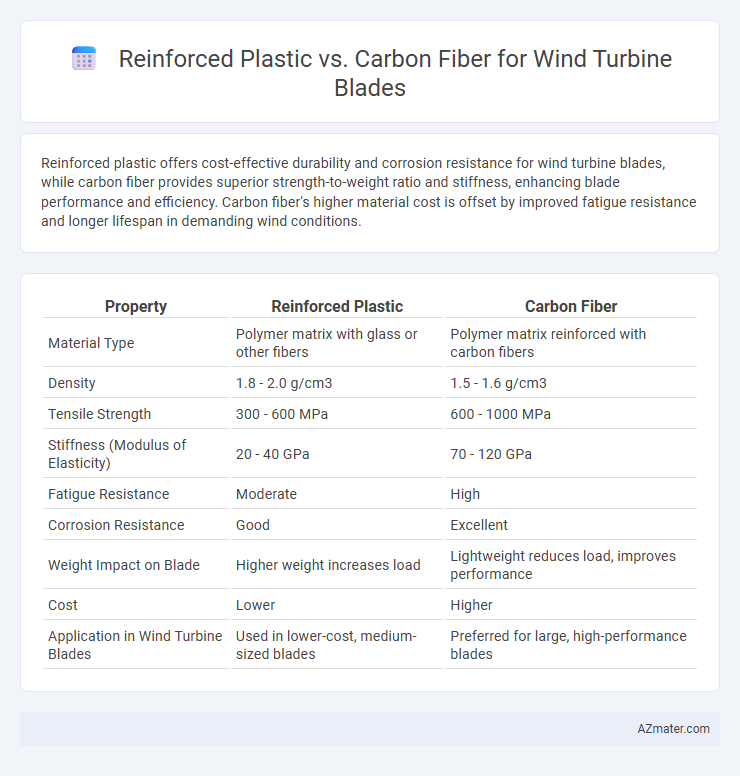 Reinforced Plastic vs. Carbon Fiber for Wind Turbine Blades - What is The Difference?