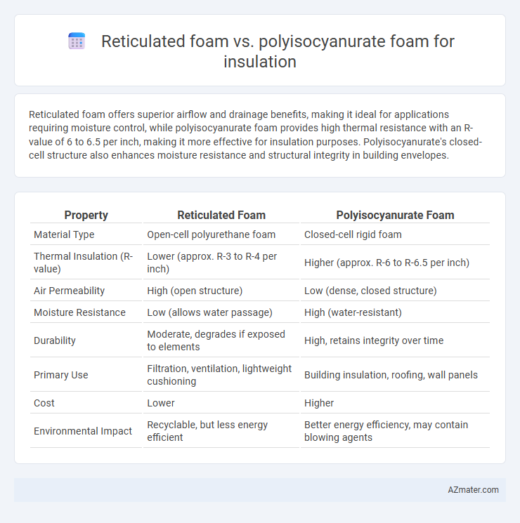 Reticulated foam vs. polyisocyanurate foam for insulation - What is The Difference?