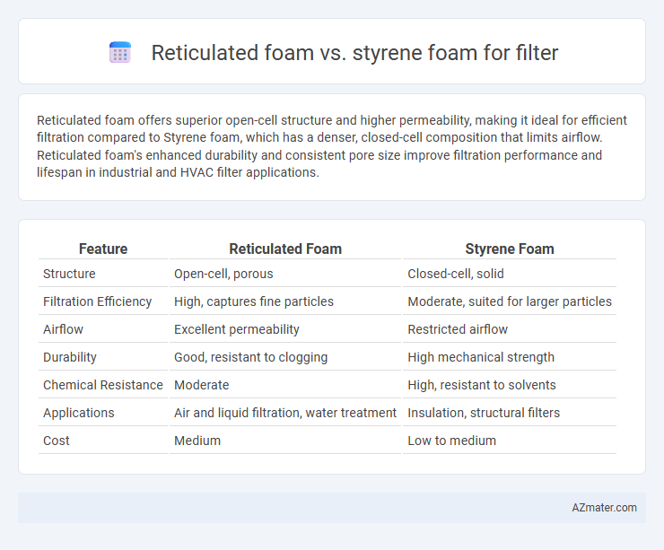 Reticulated foam vs. styrene foam for filter - What is The Difference?