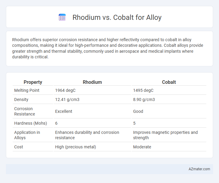 Rhodium vs. Cobalt for Alloy - What is The Difference?
