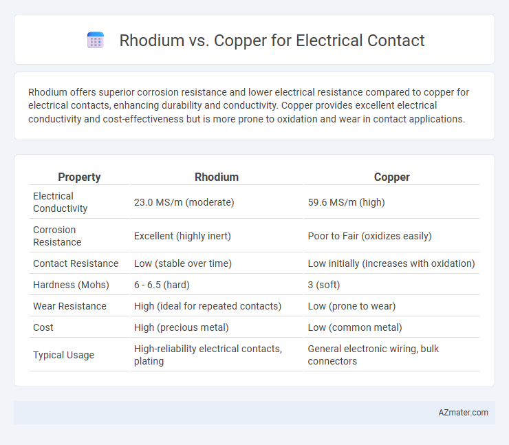 Rhodium vs. Copper for Electrical Contact - What is The Difference?