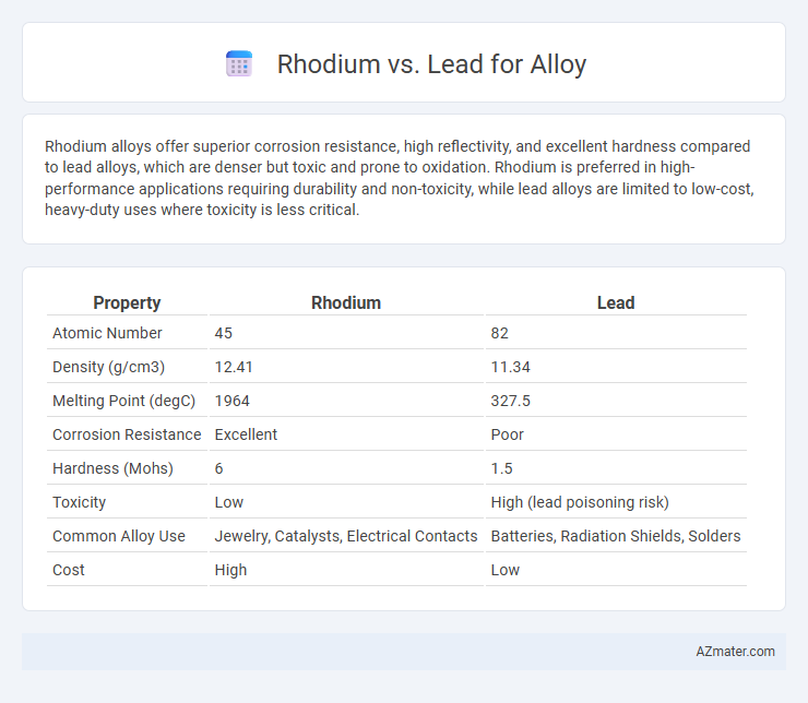 Rhodium vs. Lead for Alloy - What is The Difference?