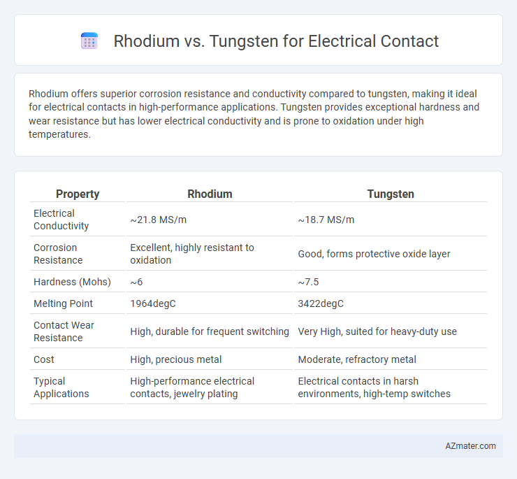 Rhodium vs. Tungsten for Electrical Contact - What is The Difference?