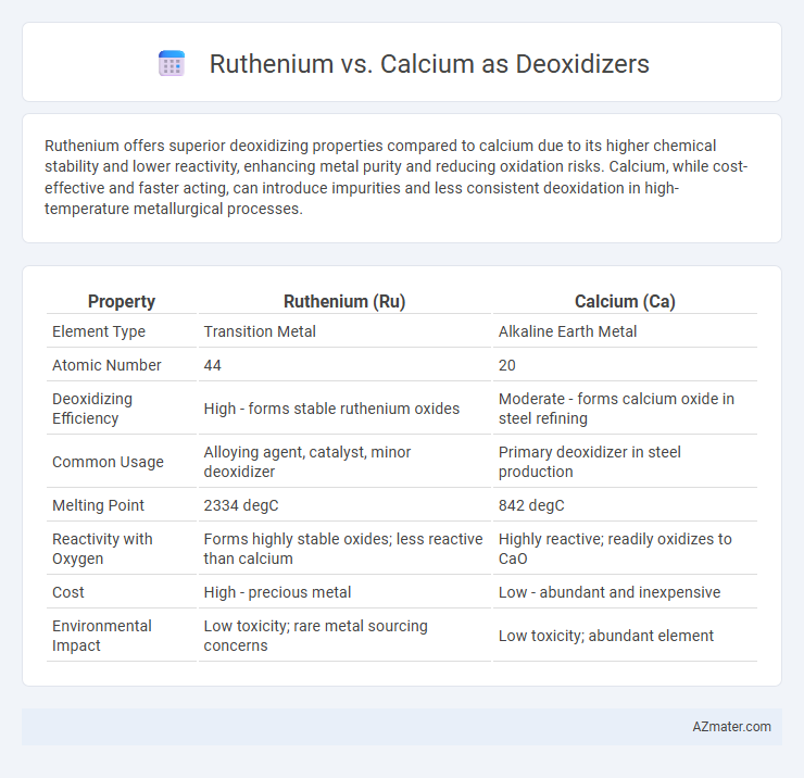 Ruthenium vs. Calcium as Deoxidizers - What is The Difference?