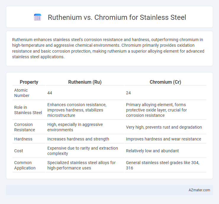 Ruthenium vs. Chromium for Stainless Steel - What is The Difference?