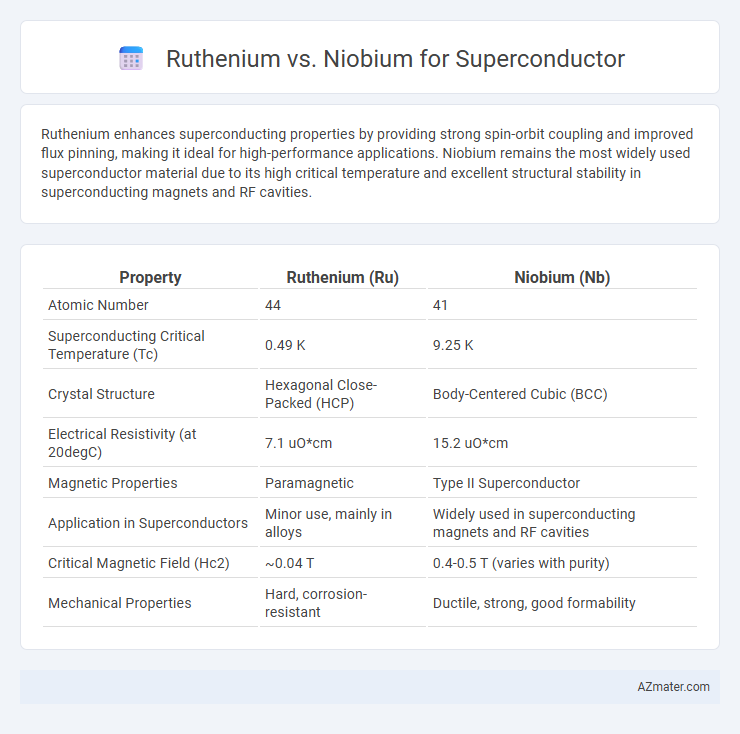 Ruthenium vs. Niobium for Superconductor - What is The Difference?