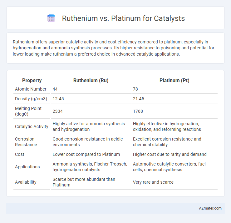 Ruthenium vs. Platinum for Catalysts - What is The Difference?