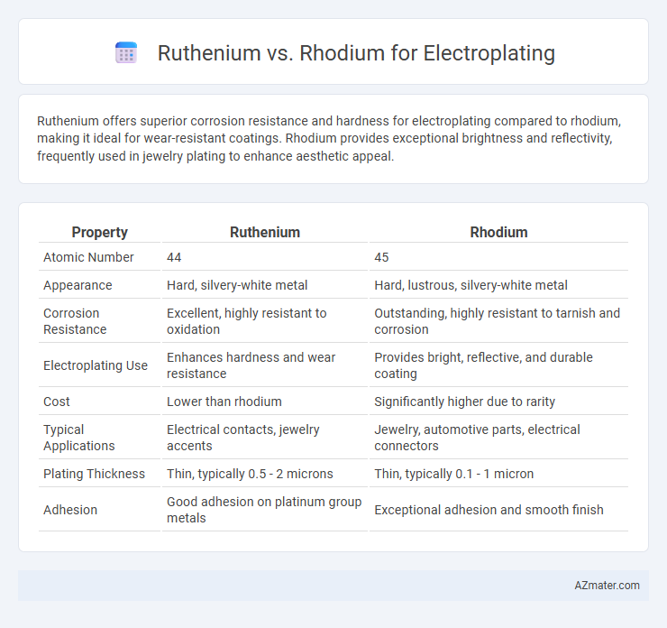 Ruthenium vs. Rhodium for Electroplating - What is The Difference?