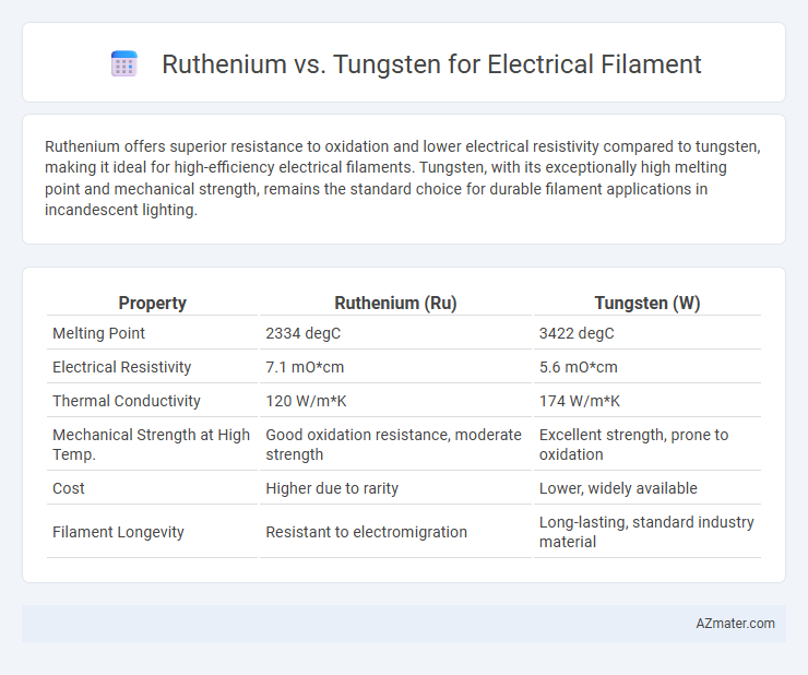 Ruthenium vs. Tungsten for Electrical Filament - What is The Difference?