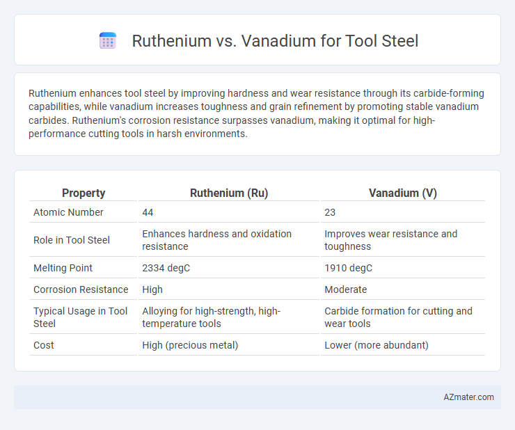 Ruthenium vs. Vanadium for Tool Steel - What is The Difference?