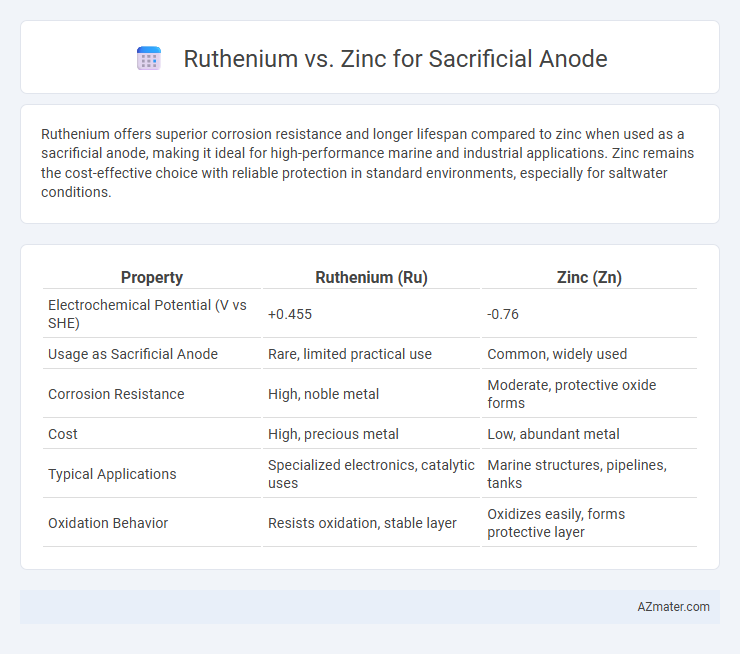 Ruthenium vs. Zinc for Sacrificial Anode - What is The Difference?
