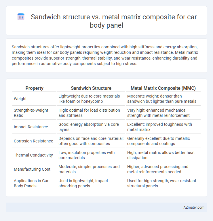 Sandwich structure vs. metal matrix composite for car body panel - What is The Difference?