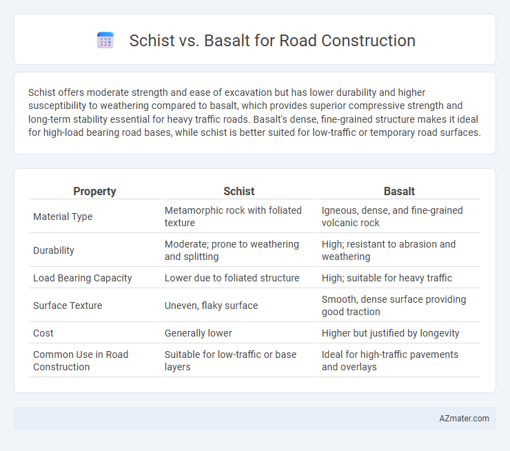 Schist vs. Basalt for Road Construction - What is The Difference?