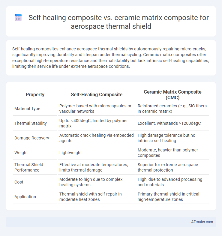 Self-healing composite vs. ceramic matrix composite for aerospace thermal shield - What is The Difference?