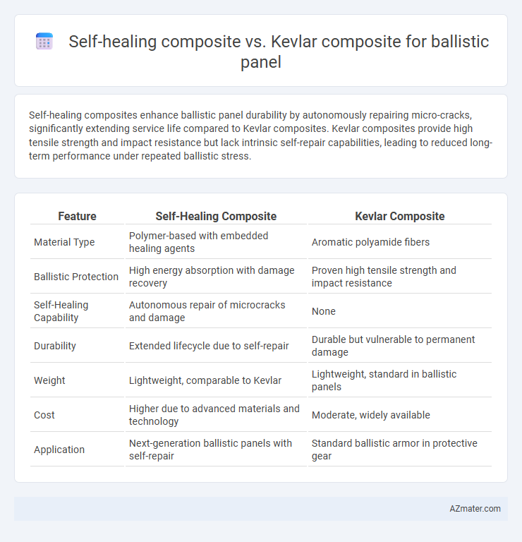 Self-healing composite vs. Kevlar composite for ballistic panel - What is The Difference?