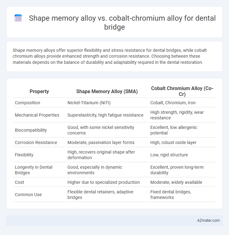 Shape memory alloy vs. cobalt-chromium alloy for dental bridge - What is The Difference?