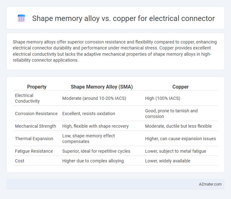 Shape memory alloy vs. copper for electrical connector - What is The Difference?