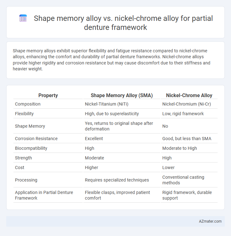 Shape memory alloy vs. nickel-chrome alloy for partial denture framework - What is The Difference?