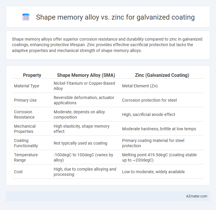 Shape memory alloy vs. zinc for galvanized coating - What is The Difference?