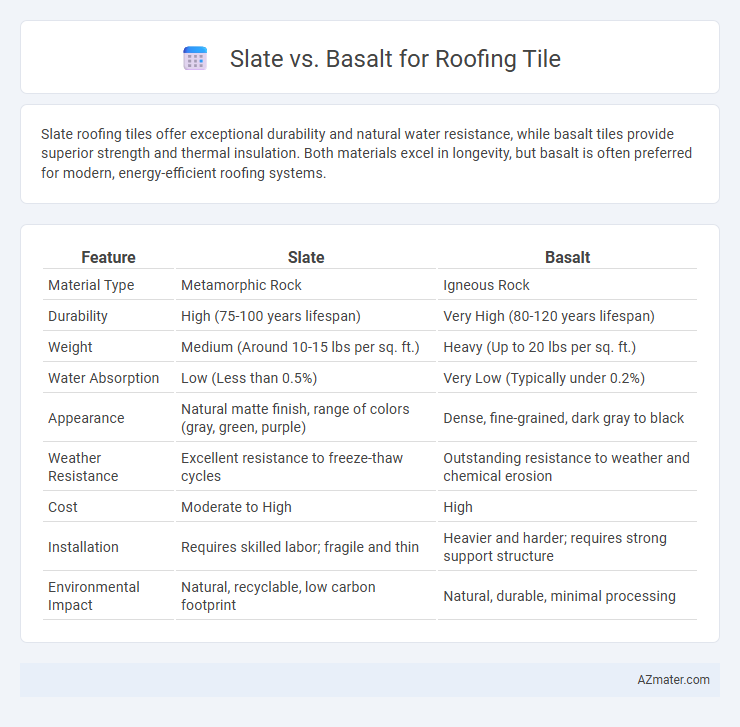Slate vs. Basalt for Roofing Tile - What is The Difference?